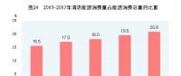 國家統(tǒng)計(jì)局：中國2017年天然氣、水電、核電、風(fēng)電等消費(fèi)量上升1.3個(gè)百分點(diǎn)