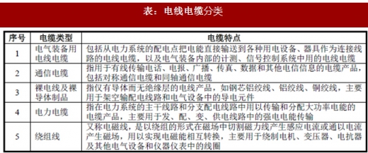 2018年我國(guó)電線電纜行業(yè)定義、分類及產(chǎn)業(yè)政策分析