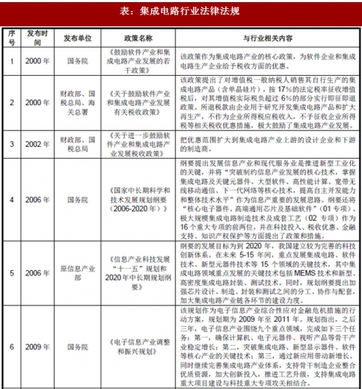 2018年我國集成電路行業(yè)管理體制、主要法律法規(guī)及政策