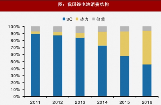 2018年我國電池行業(yè)出貨量、消費結構及市場格局分析