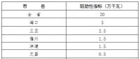 200MW！海南省“十三五”屋頂分布式光伏發(fā)電項(xiàng)目指標(biāo)分解表