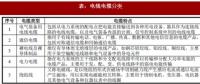 2018年我國電線電纜行業(yè)定義、分類及產(chǎn)業(yè)政策分析
