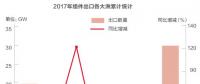 2018光伏行業(yè)產(chǎn)能過剩是真的還是“狼來了”？光伏企業(yè)如何應(yīng)對？