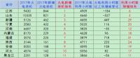 2017年分省火電新增裝機(jī)及火電利用小時(shí)數(shù)與上年增減情況對比