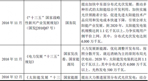 2017年我國太陽能光伏行業(yè)監(jiān)管體制、主要法律法規(guī)及政策