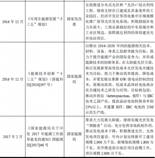 2017年我國太陽能光伏行業(yè)監(jiān)管體制、主要法律法規(guī)及政策