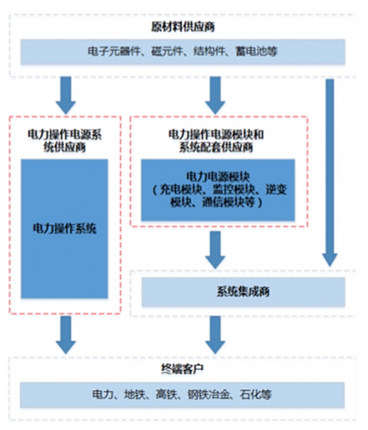 我國電力操作電源模塊產(chǎn)業(yè)鏈結(jié)構(gòu)分析
