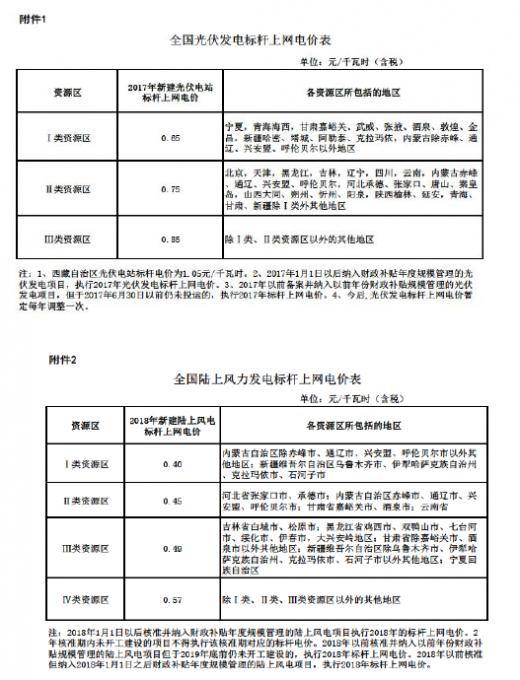全國(guó)光伏與陸上風(fēng)力發(fā)電標(biāo)桿上網(wǎng)電價(jià)表