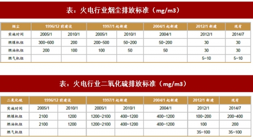 2017年我國電力領(lǐng)域行業(yè)相關(guān)政策標(biāo)準(zhǔn)、傳統(tǒng)脫硫脫硝改造情況及預(yù)測分析