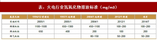 2017年我國電力領(lǐng)域行業(yè)相關(guān)政策標(biāo)準(zhǔn)、傳統(tǒng)脫硫脫硝改造情況及預(yù)測分析