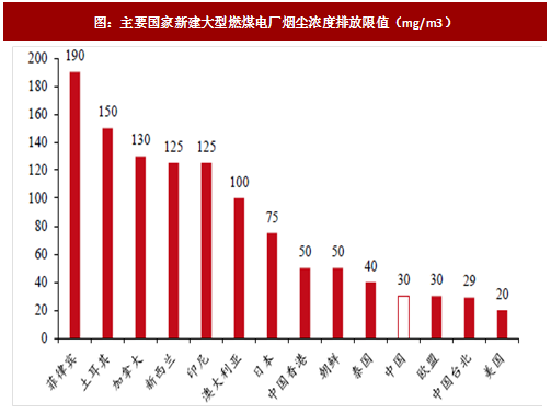 2017年我國電力領(lǐng)域行業(yè)相關(guān)政策標(biāo)準(zhǔn)、傳統(tǒng)脫硫脫硝改造情況及預(yù)測分析
