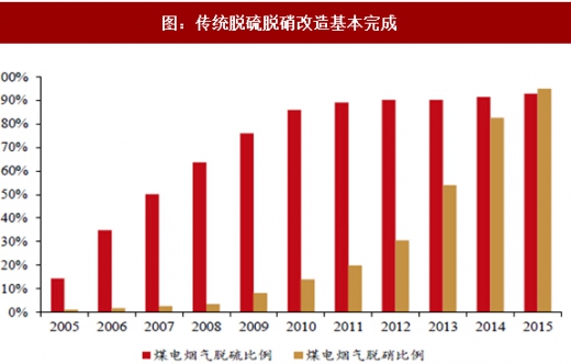 2017年我國電力領(lǐng)域行業(yè)相關(guān)政策標(biāo)準(zhǔn)、傳統(tǒng)脫硫脫硝改造情況及預(yù)測分析