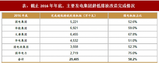 2017年我國電力領(lǐng)域行業(yè)相關(guān)政策標(biāo)準(zhǔn)、傳統(tǒng)脫硫脫硝改造情況及預(yù)測分析