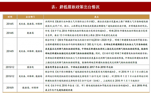 2017年我國電力領(lǐng)域行業(yè)相關(guān)政策標(biāo)準(zhǔn)、傳統(tǒng)脫硫脫硝改造情況及預(yù)測分析