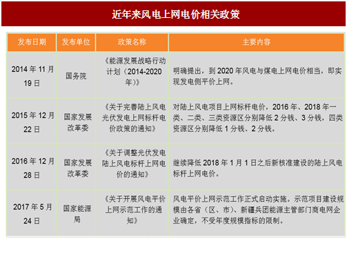 2017年我國風(fēng)電行業(yè)平價上網(wǎng)及電價結(jié)構(gòu)調(diào)整的相關(guān)政策分析