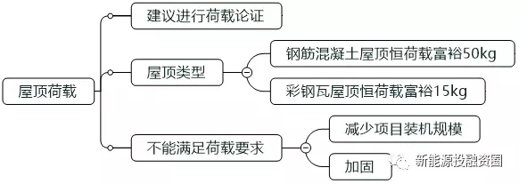 如何判斷一個(gè)分布式光伏項(xiàng)目的好壞？