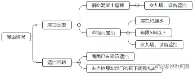 如何判斷一個(gè)分布式光伏項(xiàng)目的好壞？