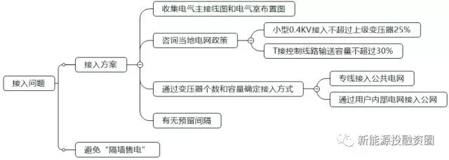 如何判斷一個(gè)分布式光伏項(xiàng)目的好壞？