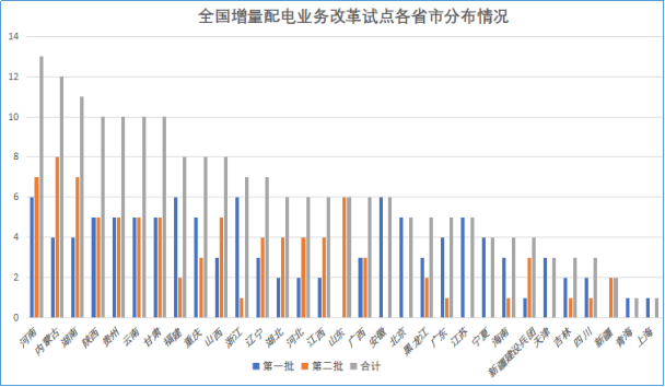 增量配電網改革試點項目建設將開啟新的時代！