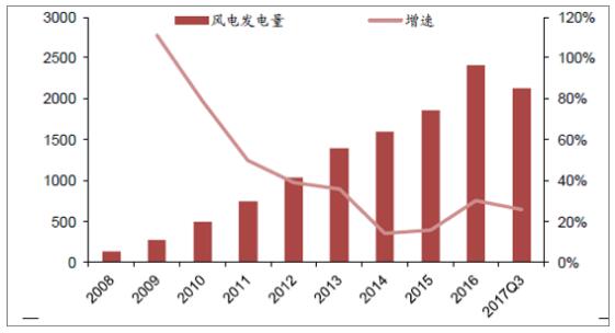 2018年中國風電行業(yè)現狀及未來發(fā)展趨勢分析