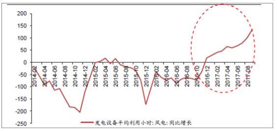 2018年中國風電行業(yè)現狀及未來發(fā)展趨勢分析