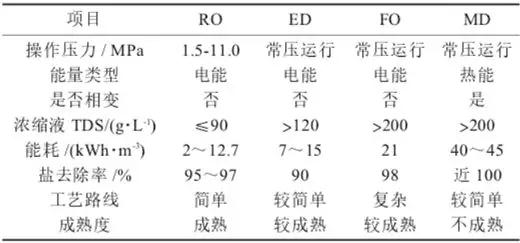 燃煤電廠脫硫廢水零排放技術(shù)研究進(jìn)展 