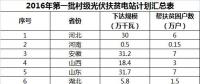 2GW、4GW、15GW！村級光伏扶貧電站規(guī)模呈指數(shù)級增長