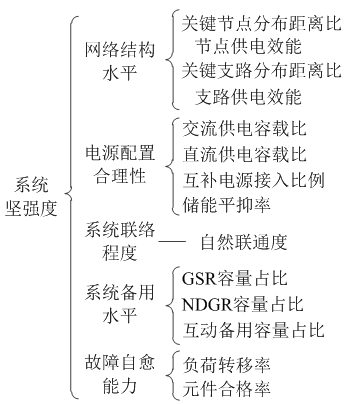 如何使交直流混合微電網(wǎng)足夠堅(jiān)強(qiáng)？
