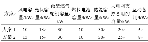 如何使交直流混合微電網(wǎng)足夠堅(jiān)強(qiáng)？