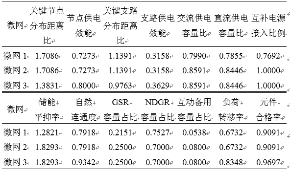 如何使交直流混合微電網(wǎng)足夠堅(jiān)強(qiáng)？