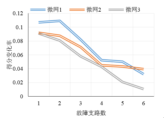 如何使交直流混合微電網(wǎng)足夠堅強？