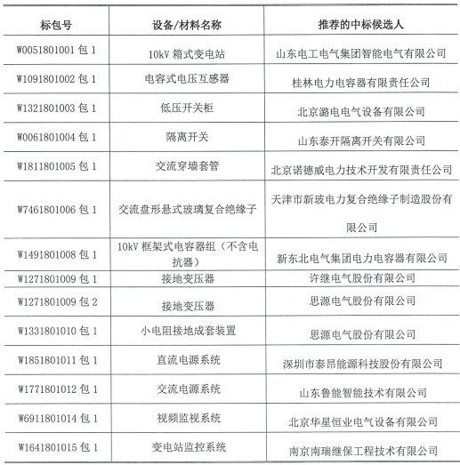 國(guó)網(wǎng)（北京）2018年第一次物資招標(biāo)中標(biāo)結(jié)果