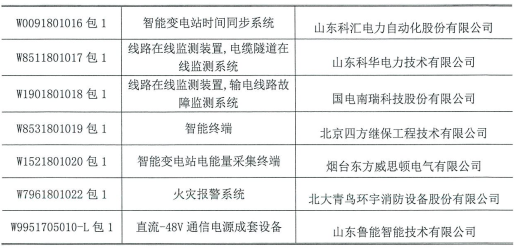 國(guó)網(wǎng)（北京）2018年第一次物資招標(biāo)中標(biāo)結(jié)果