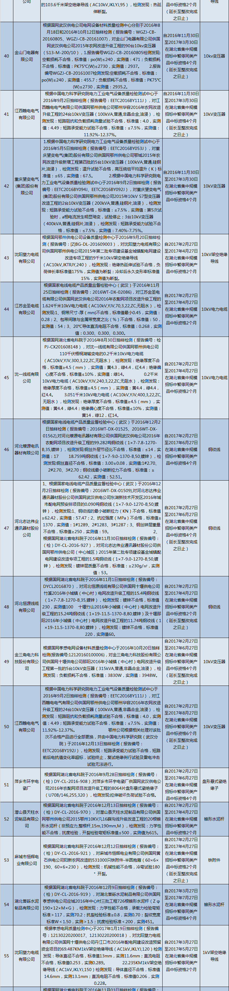 國網(wǎng)（湖北）通報(bào)的供應(yīng)商不良行為處理情況（2018.2）