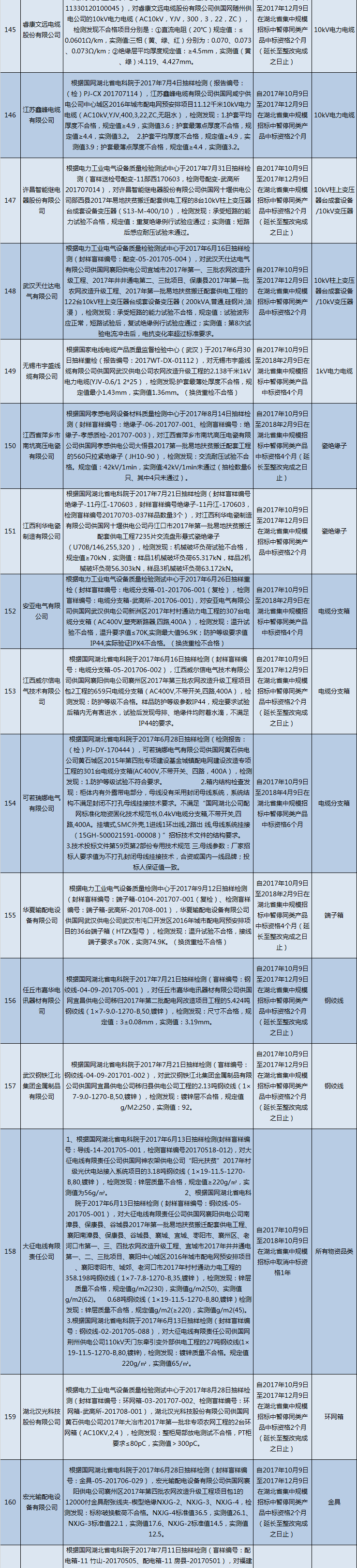 國(guó)網(wǎng)（湖北）通報(bào)的供應(yīng)商不良行為處理情況（2018.2）