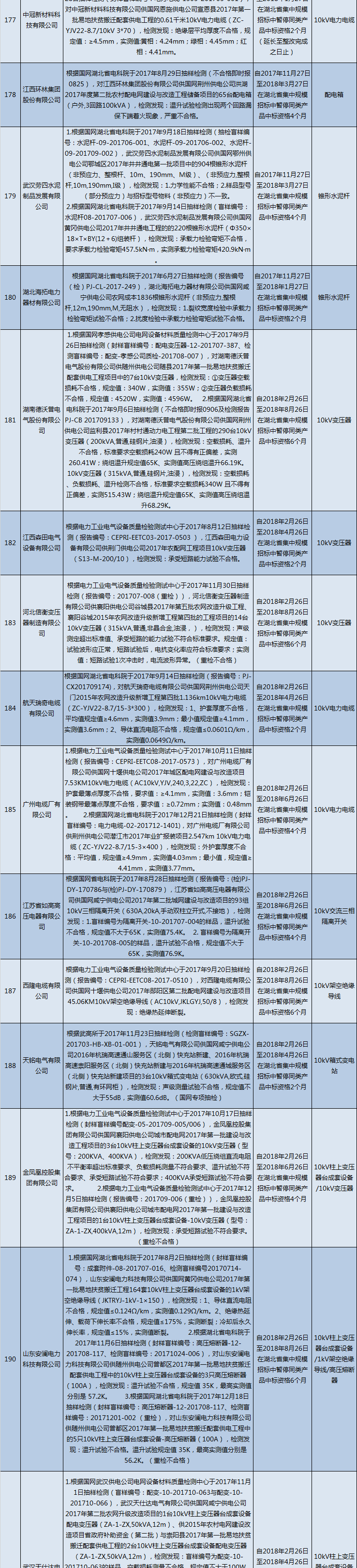 國網(wǎng)（湖北）通報的供應商不良行為處理情況（2018.2）