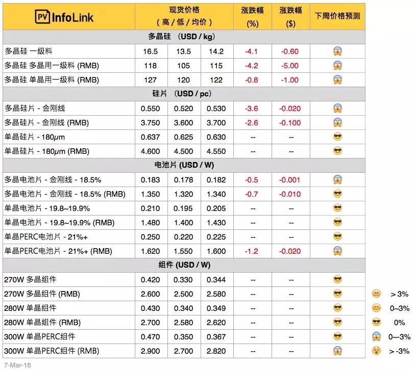 硅料、硅片續(xù)跌 630旺季何時降臨？