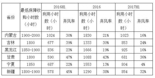 平價上網(wǎng)漸近，風電行業(yè)發(fā)展趨勢