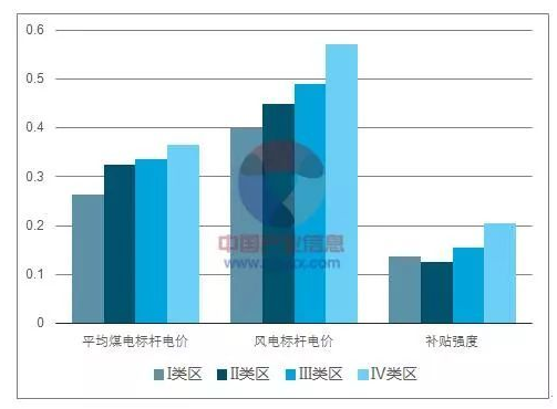 平價上網(wǎng)漸近，風電行業(yè)發(fā)展趨勢