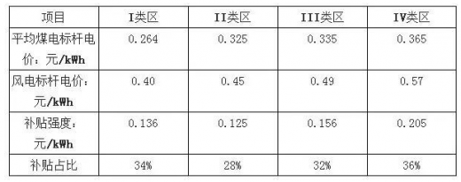 平價上網(wǎng)漸近，風電行業(yè)發(fā)展趨勢