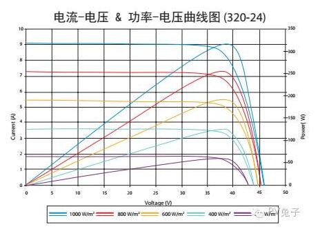 如何估算自家屋頂光伏電站的發(fā)電量？