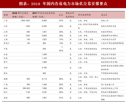 2018年中國電力行業(yè)售電領(lǐng)域改革政策及交易要點(diǎn)分析