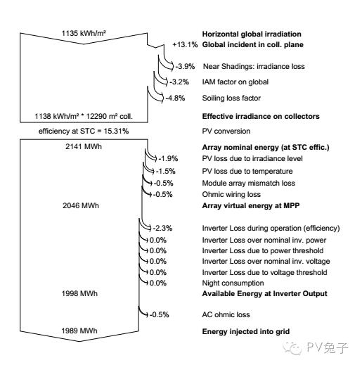 如何估算自家屋頂光伏電站的發(fā)電量？