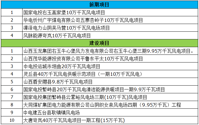 最終版！2018年山西省省級重點風電工程項目名單正式公布
