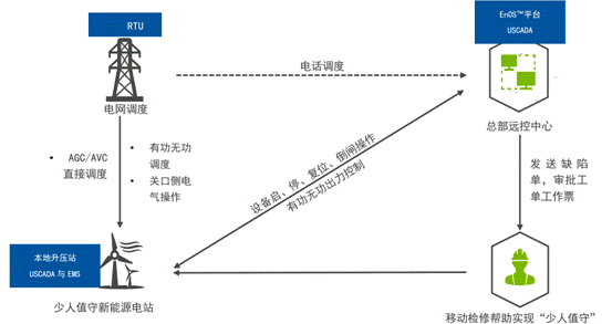 機(jī)器學(xué)習(xí)如何讓風(fēng)場更加智慧？