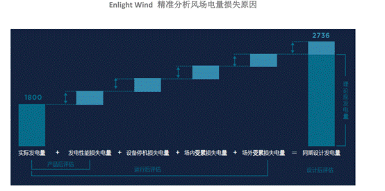 機(jī)器學(xué)習(xí)如何讓風(fēng)場更加智慧？