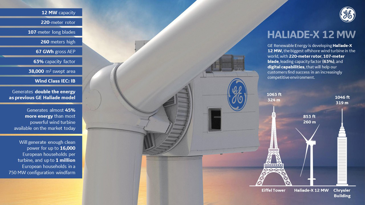 GE將重磅推出12MW Haliade-X 海上機型（附設計參數(shù)及圖集）