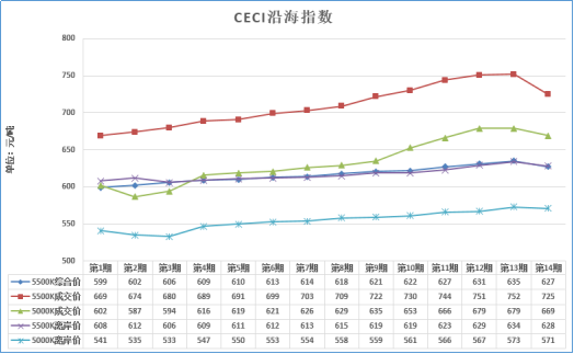 大云網售電觀察：煤價三個月來首回落，2018煤電走向欲將如何？
