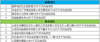 最終版！2018年山西省省級(jí)重點(diǎn)風(fēng)電工程項(xiàng)目名單正式公布