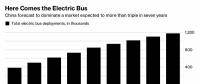 2025年全球?qū)⒂?20萬輛電動(dòng)大巴 幾乎全部集中在中國(guó)